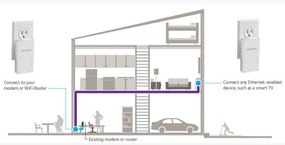 NETGEAR Powerline Gigabit Ethernet Plan